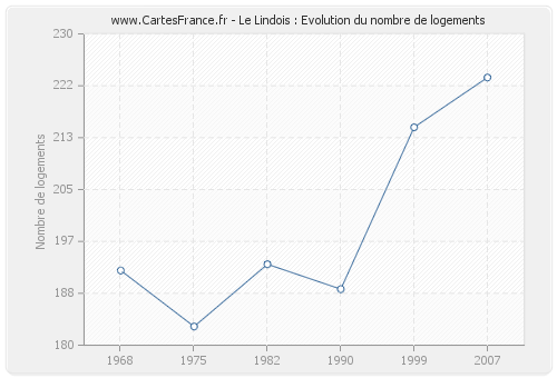 Le Lindois : Evolution du nombre de logements